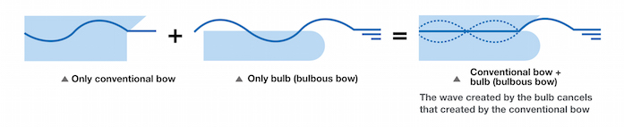 Relationship of waves created by the conventional bow and the bulb