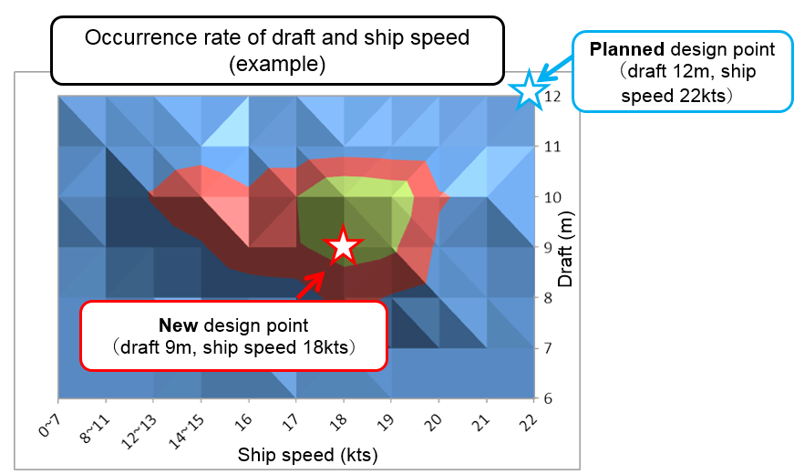 Setting the new design condition based on the operational profile (draft, ship speed)