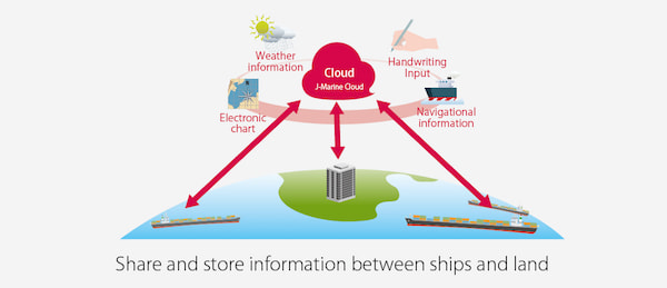 Electronic information can be shared, thus allowing for smooth integration between ships and land.