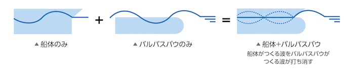 バルバスバウと船体がつくる波の関係