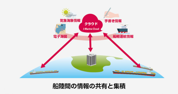 各船舶特有の情報がデジタル化され、 船舶間・船陸間で容易に共有と集積が可能