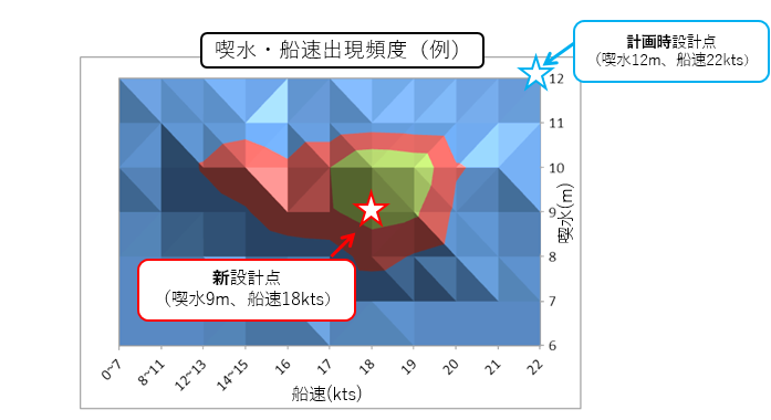 運航プロファイル(喫水、船速)を基に新たな設計条件を設定