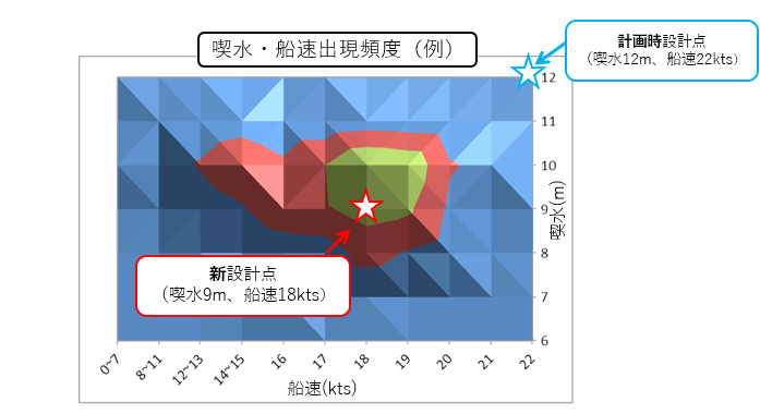 運航プロファイル（喫水、船速）を基に新たな設計条件を設定